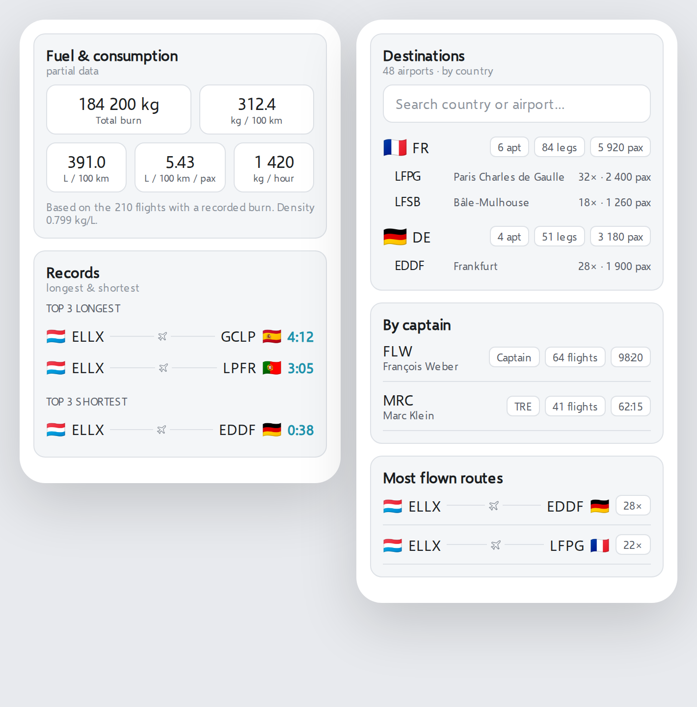 Statistics: fuel, records, destinations by country